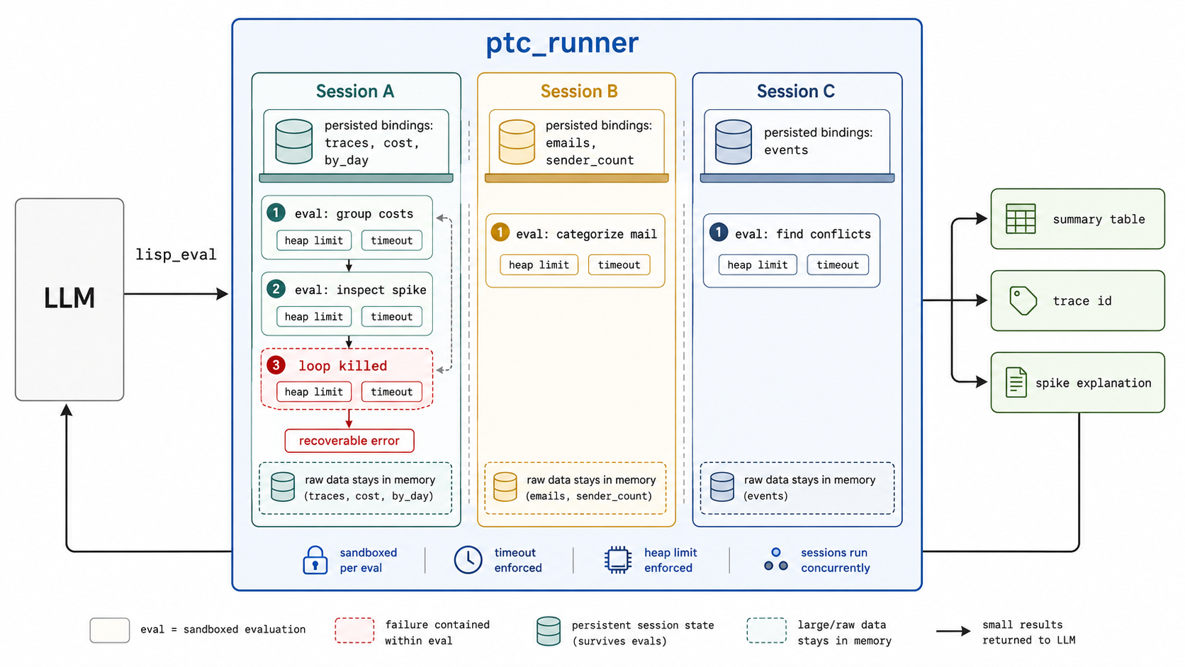 Stateful sandboxed REPL sessions in ptc_runner