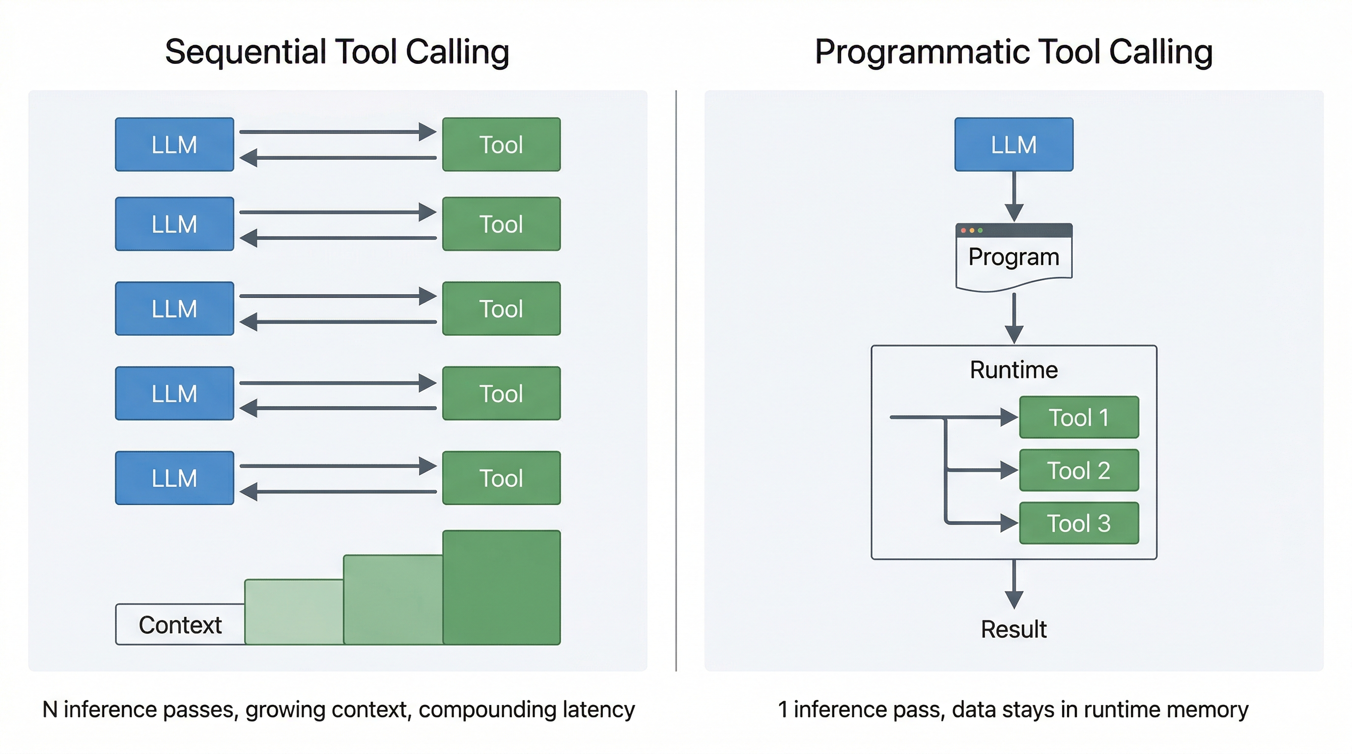 Sequential tool calling vs programmatic tool calling